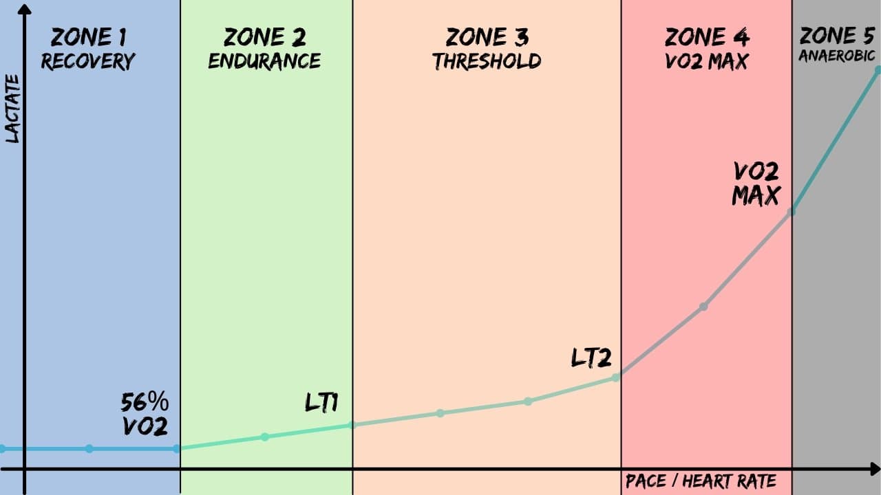 Training intensity zones